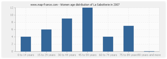 Women age distribution of La Sabotterie in 2007